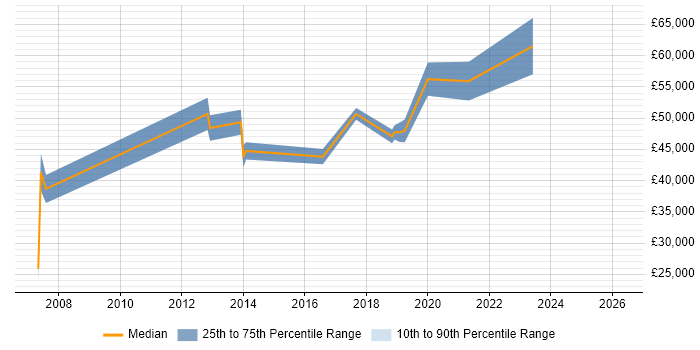 Salary distribution trend for Analytics Manager job vacancies in Milton Keynes