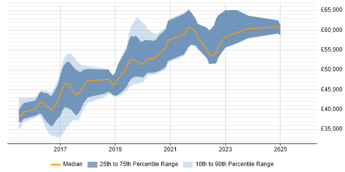 Salary distribution trend for Angular Developer job vacancies in Milton Keynes