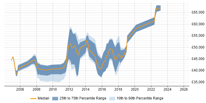 Salary distribution trend for jobs in Milton Keynes citing Ant