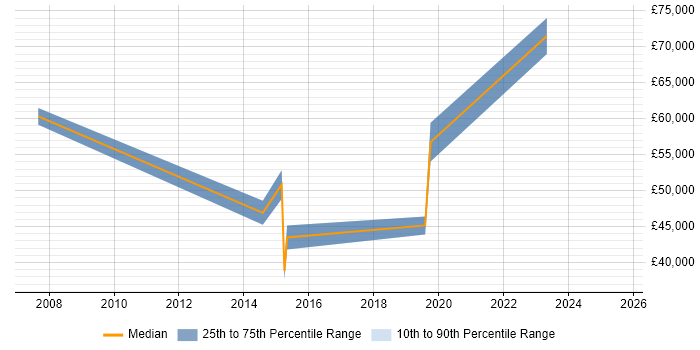 Salary distribution trend for jobs in Milton Keynes citing Anti-Money Laundering Salary distribution trend for jobs in Milton Keynes citing Anti-Money Laundering