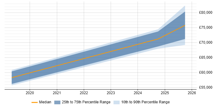 Salary distribution trend for jobs in Milton Keynes citing Apache Airflow