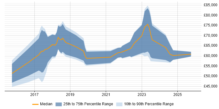 Salary distribution trend for jobs in Milton Keynes citing Apache Spark