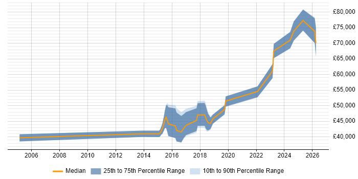 Salary distribution trend for jobs in Milton Keynes citing API Design