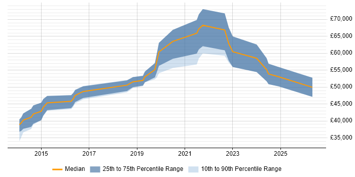 Salary distribution trend for jobs in Milton Keynes citing API Integration