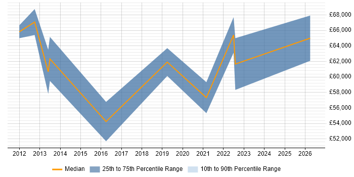Salary distribution trend for jobs in Milton Keynes citing APMG