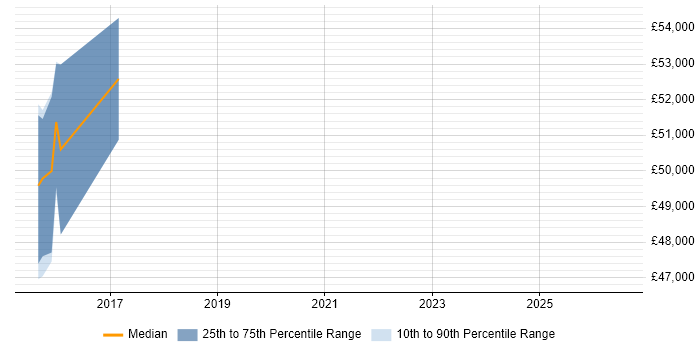 Salary distribution trend for jobs in Milton Keynes citing Application Performance Monitoring