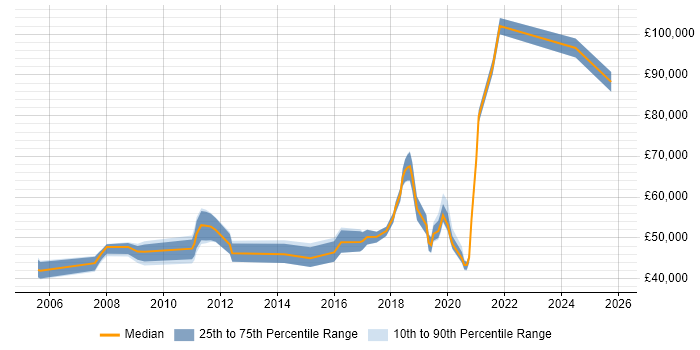 Salary distribution trend for jobs in Milton Keynes citing Application Security