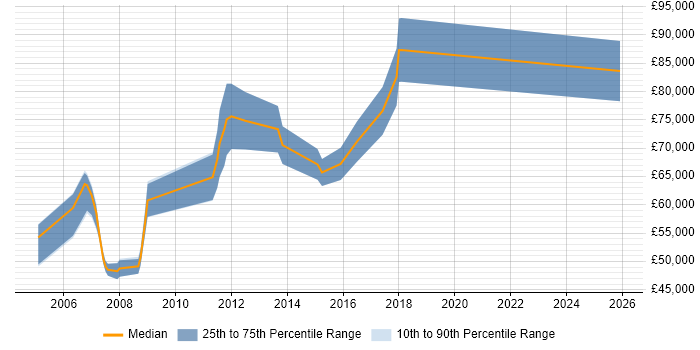 Salary distribution trend for Applications Architect job vacancies in Milton Keynes