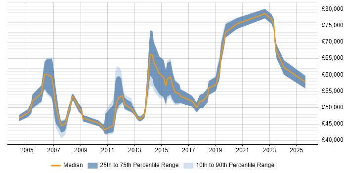 Salary distribution trend for Applications Manager job vacancies in Milton Keynes Salary distribution trend for Applications Manager job vacancies in Milton Keynes