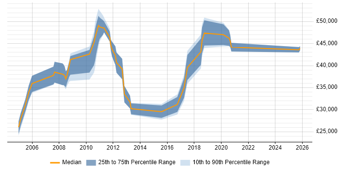 Salary distribution trend for Applications Specialist job vacancies in Milton Keynes