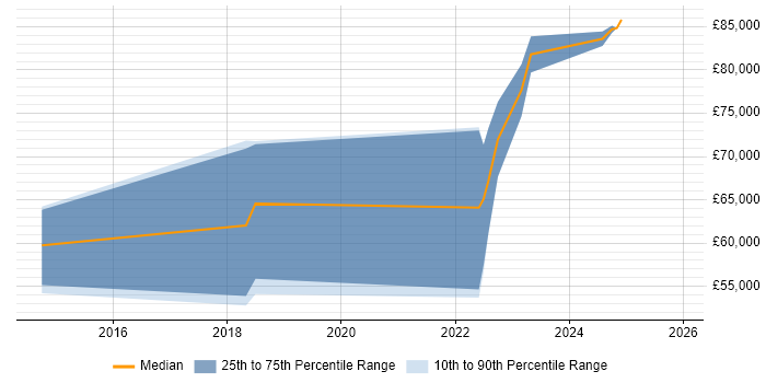 Salary distribution trend for jobs in Milton Keynes citing ArchiMate