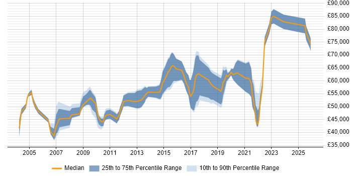 Salary distribution trend for jobs in Milton Keynes citing Architectural Design