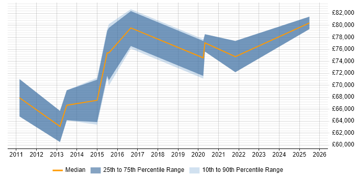 Salary distribution trend for jobs in Milton Keynes citing Architecture Governance