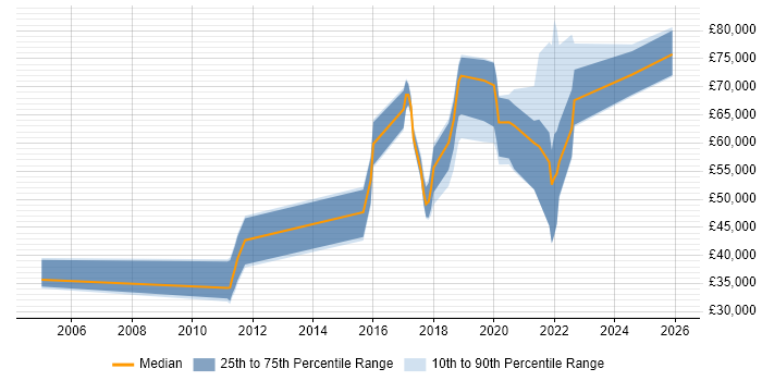 Salary distribution trend for jobs in Milton Keynes citing Architectural Patterns