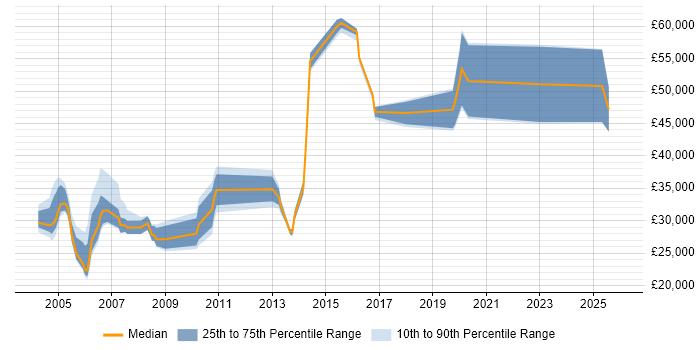 Salary distribution trend for jobs in Milton Keynes citing AS400