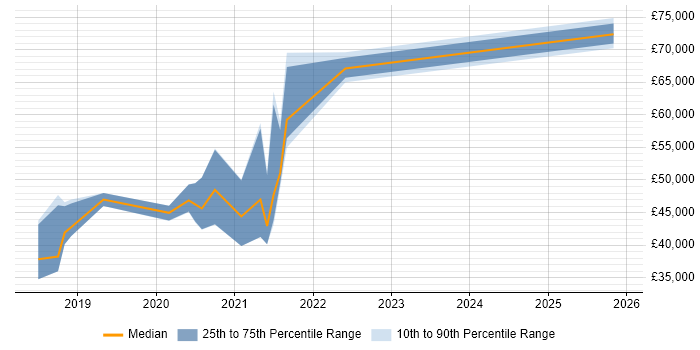 Salary distribution trend for jobs in Milton Keynes citing ASP.NET Core