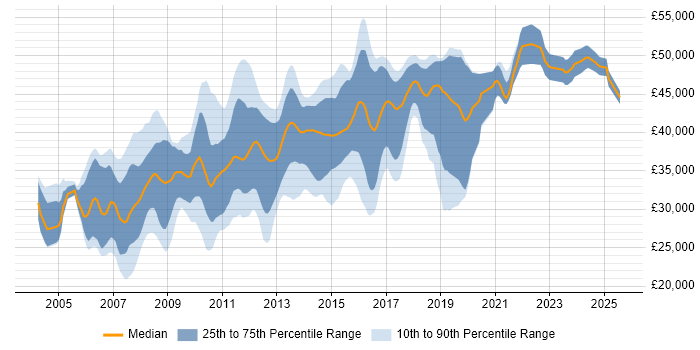 Salary distribution trend for ASP.NET Developer job vacancies in Milton Keynes