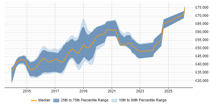 Salary distribution trend for jobs in Milton Keynes citing ASP.NET Web API