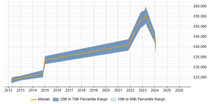 Salary distribution trend for jobs in Milton Keynes citing Asterisk PBX