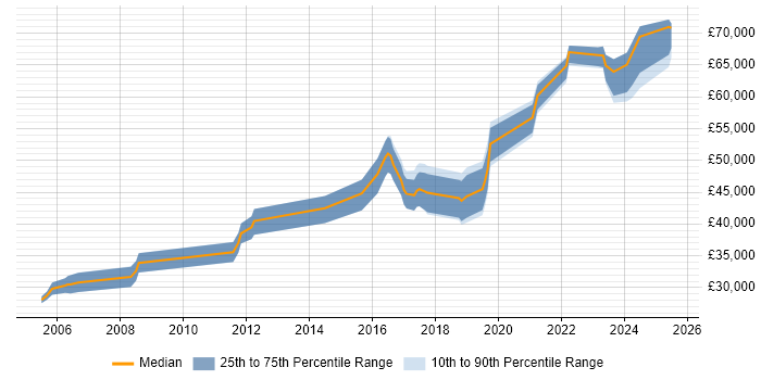 Salary distribution trend for Automation Engineer job vacancies in Milton Keynes
