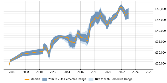 Salary distribution trend for Automation Tester job vacancies in Milton Keynes