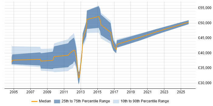 Salary distribution trend for jobs in Milton Keynes citing Availability Management