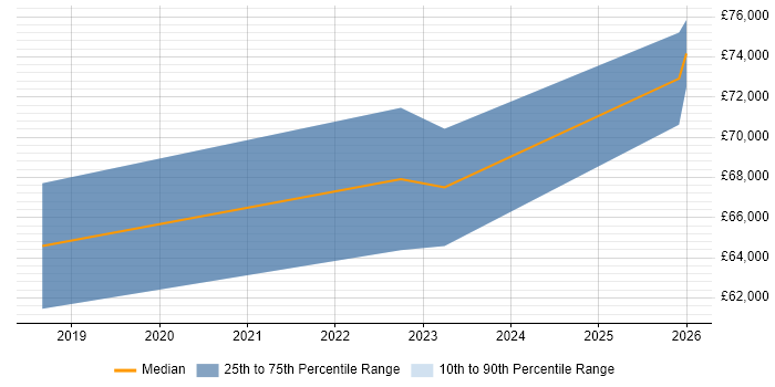Salary distribution trend for jobs in Milton Keynes citing AWS Certified Solutions Architect