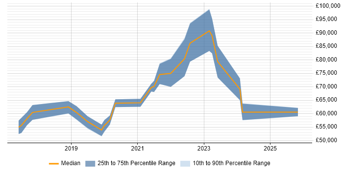 Salary distribution trend for AWS DevOps Engineer job vacancies in Milton Keynes