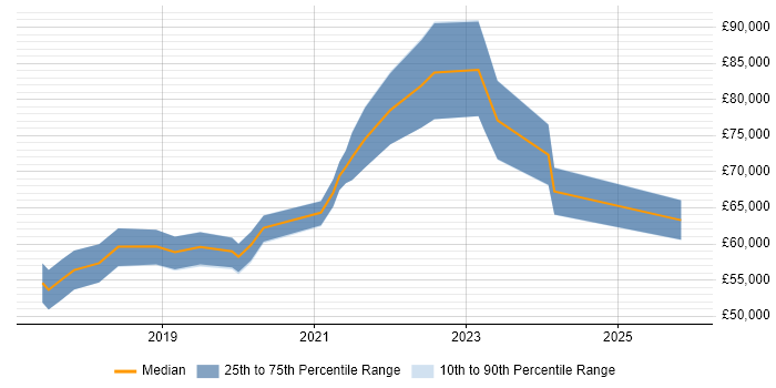 Salary distribution trend for AWS DevOps job vacancies in Milton Keynes