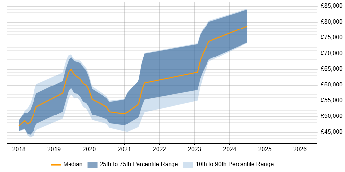 Salary distribution trend for jobs in Milton Keynes citing AWS Lambda