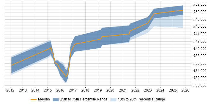 Salary distribution trend for jobs in Milton Keynes citing Axure RP