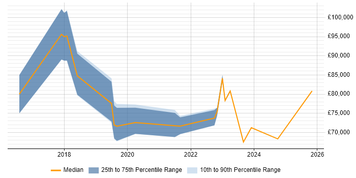 Salary distribution trend for Azure Architect job vacancies in Milton Keynes