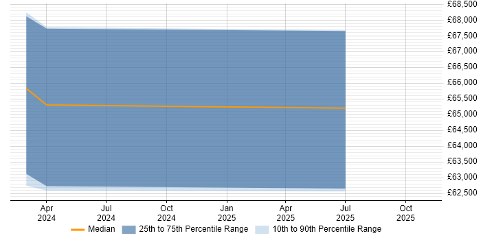 Salary distribution trend for jobs in Milton Keynes citing Azure Blueprints