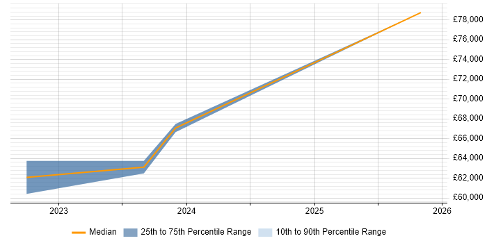 Salary distribution trend for Azure Data Architect job vacancies in Milton Keynes