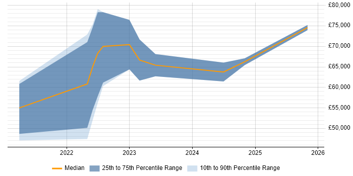Salary distribution trend for Azure Data Engineer job vacancies in Milton Keynes