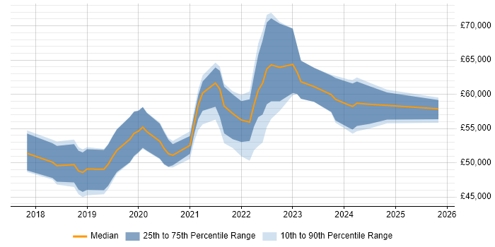 Salary distribution trend for Azure Engineer job vacancies in Milton Keynes