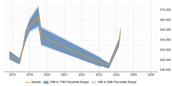Salary distribution trend for jobs in Milton Keynes citing Azure ExpressRoute