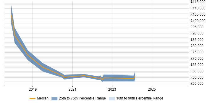 Salary distribution trend for jobs in Milton Keynes citing Azure Functions
