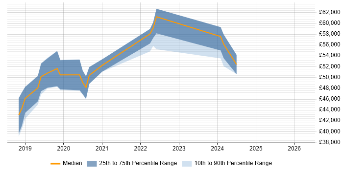 Salary distribution trend for Azure Infrastructure Engineer job vacancies in Milton Keynes