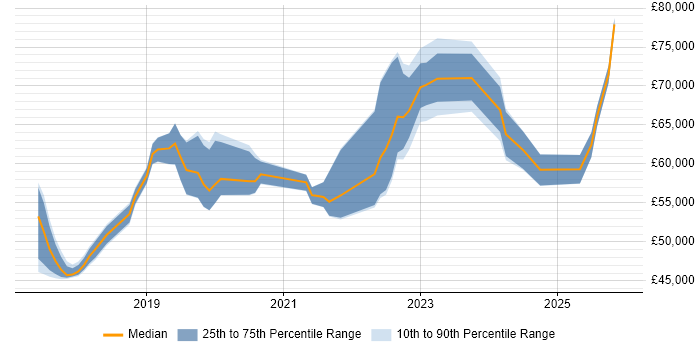 Salary distribution trend for jobs in Milton Keynes citing Azure SQL Database