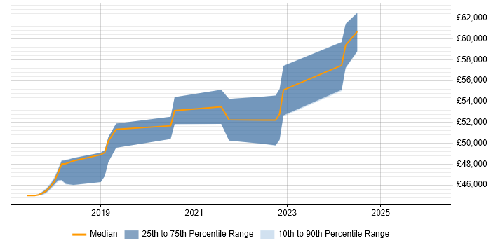 Salary distribution trend for jobs in Milton Keynes citing Azure Storage