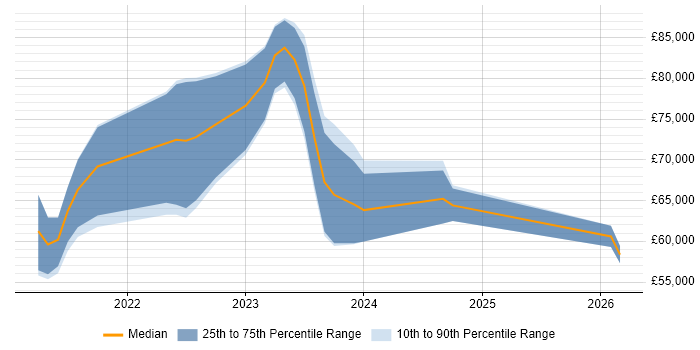 Salary distribution trend for jobs in Milton Keynes citing Azure Synapse Analytics