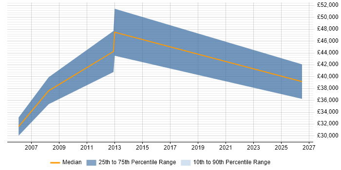 Salary distribution trend for B2B Sales Executive job vacancies in Milton Keynes