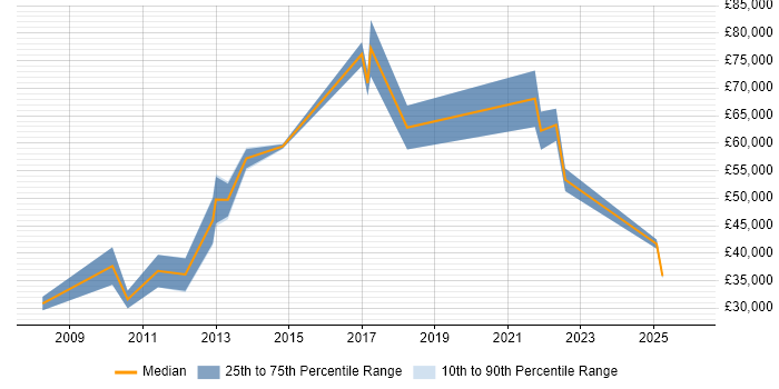 Salary distribution trend for jobs in Milton Keynes citing B2B Sales