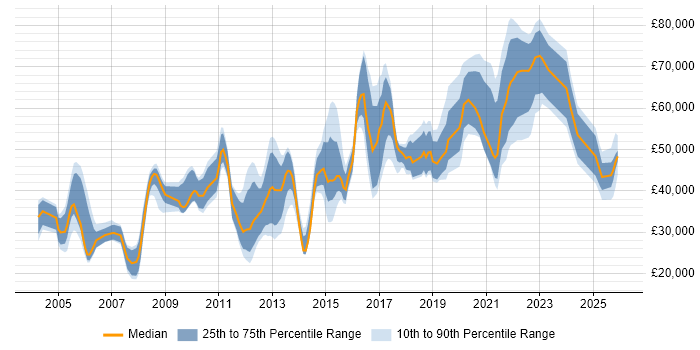 Salary distribution trend for jobs in Milton Keynes citing B2B
