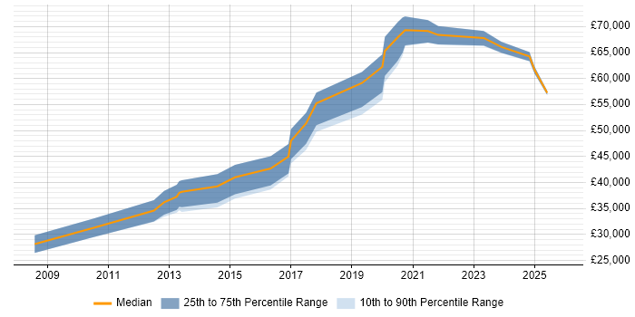Salary distribution trend for Backend Developer job vacancies in Milton Keynes