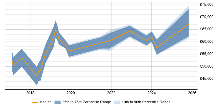 Salary distribution trend for jobs in Milton Keynes citing Backlog Prioritisation