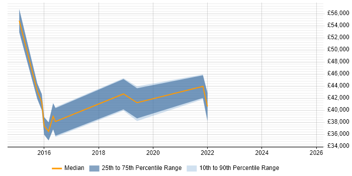Salary distribution trend for jobs in Milton Keynes citing Balsamiq