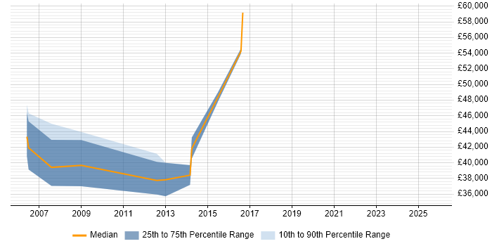 Salary distribution trend for Banking Business Analyst job vacancies in Milton Keynes