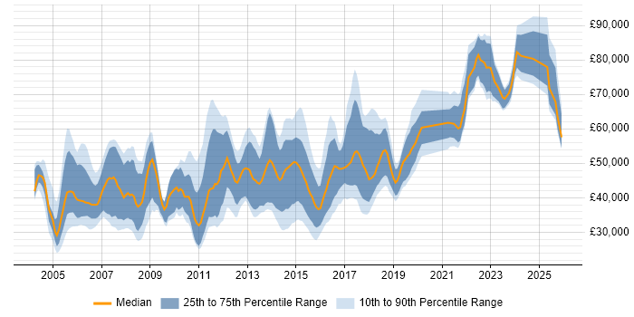 Salary distribution trend for jobs in Milton Keynes citing Banking
